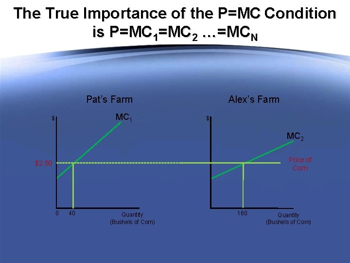 The True Importance of the P=MC Condition is P=MC 1=MC 2 …=MCN Alex’s Farm