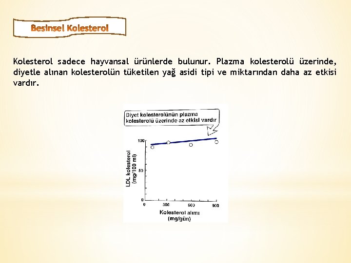 Kolesterol sadece hayvansal ürünlerde bulunur. Plazma kolesterolü üzerinde, diyetle alınan kolesterolün tüketilen yağ asidi