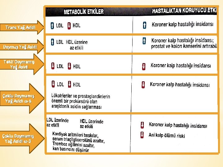 Trans Yağ Asidi Doymuş Yağ Asidi Tekli Doymamış Yağ Asidi Çoklu Doymamış Yağ Asidi