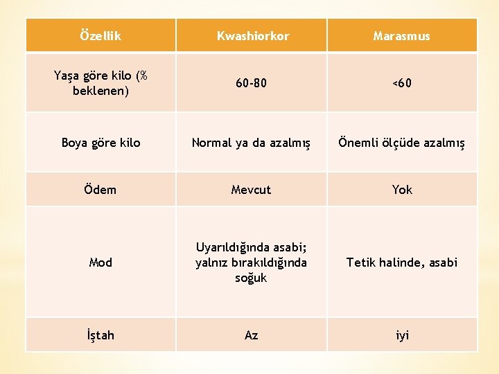 Özellik Kwashiorkor Marasmus Yaşa göre kilo (% beklenen) 60 -80 <60 Boya göre kilo