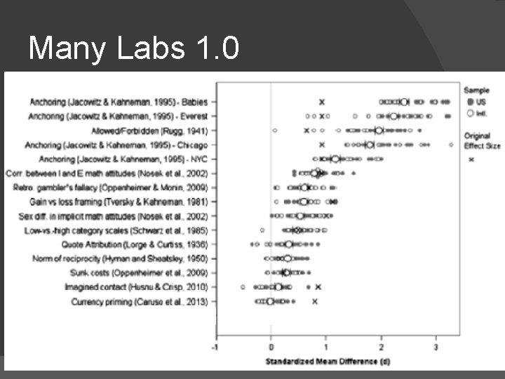 Many Labs 1. 0 