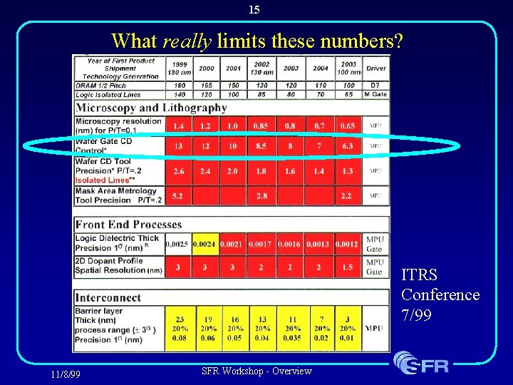 15 What really limits these numbers? ITRS Conference 7/99 11/8/99 SFR Workshop - Overview