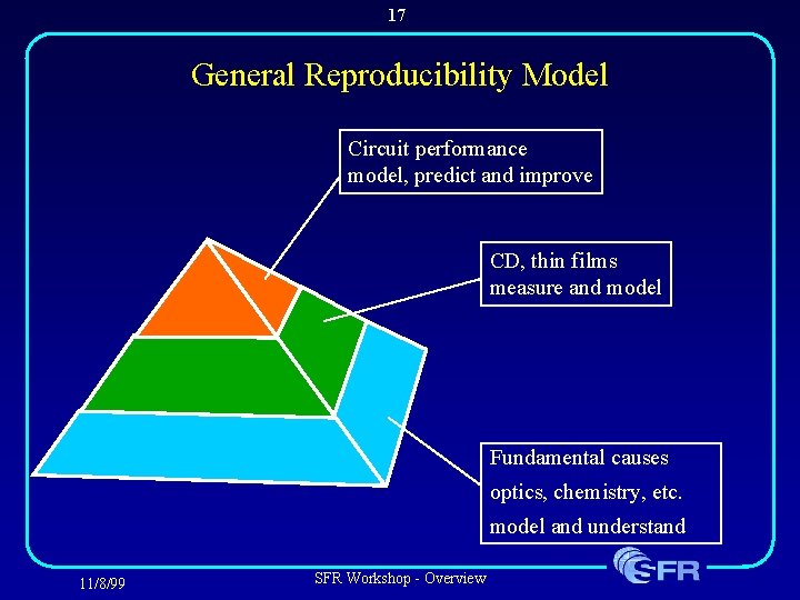 17 General Reproducibility Model Circuit performance model, predict and improve CD, thin films measure