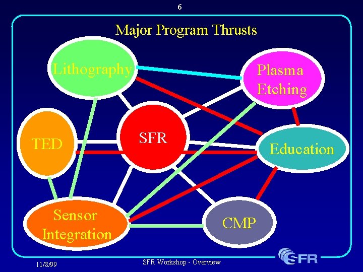 6 Major Program Thrusts Lithography TED Plasma Etching SFR Sensor Integration 11/8/99 Education CMP