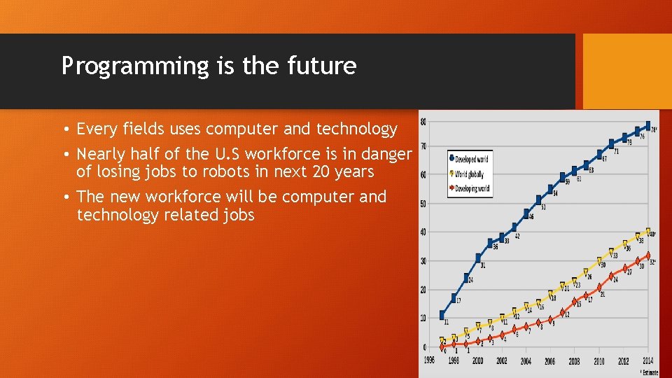 Programming is the future • Every fields uses computer and technology • Nearly half Programming is the future • Every fields uses computer and technology • Nearly half