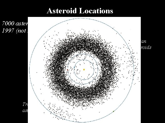 Asteroid Locations 7000 asteroids in 1997 (not to scale) Trojan asteroids Jupiter 