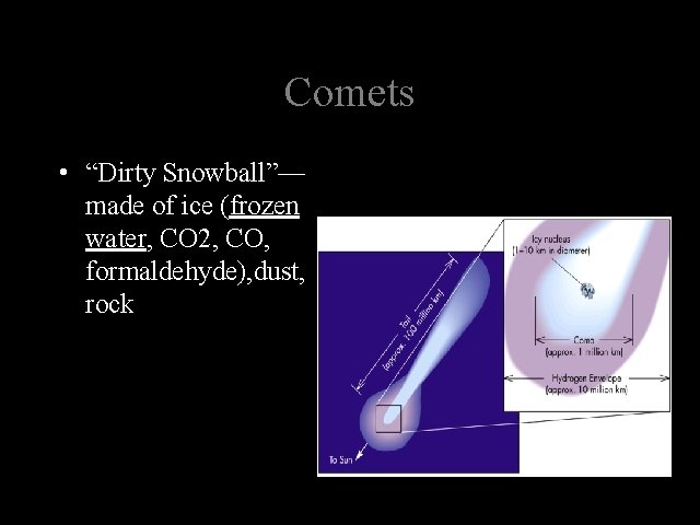 Comets • “Dirty Snowball”— made of ice (frozen water, CO 2, CO, formaldehyde), dust,