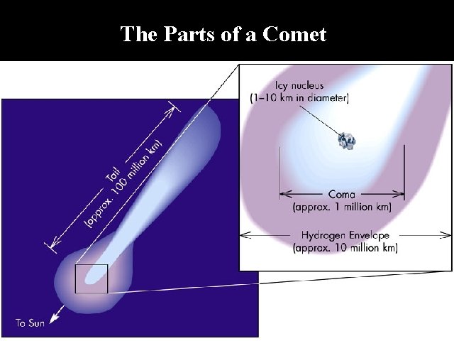 The Parts of a Comet 