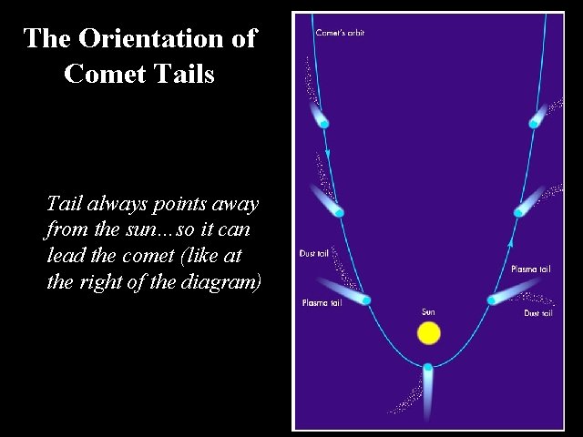 The Orientation of Comet Tails Tail always points away from the sun…so it can