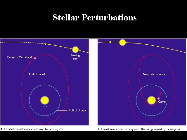 Stellar Perturbations 