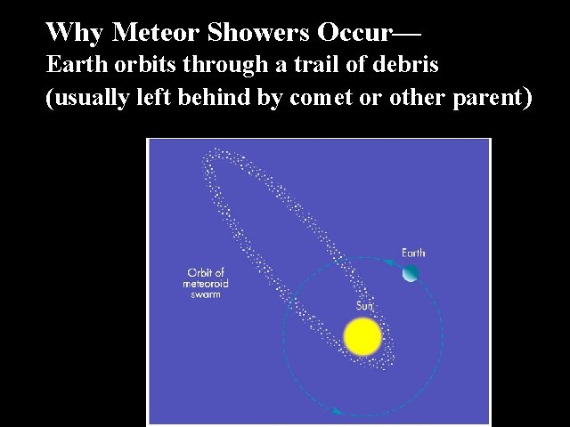 Why Meteor Showers Occur— Earth orbits through a trail of debris (usually left behind