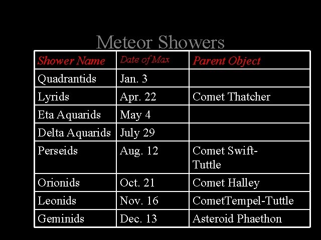 Meteor Showers Shower Name Quadrantids Lyrids Eta Aquarids Date of Max Parent Object Jan.