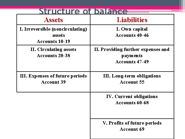 Structure of balance Assets Liabilities I. Irreversible (noncirculating) assets Accounts 10 -19 I. Own