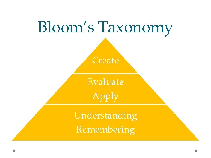 Bloom’s Taxonomy Create Evaluate Apply Understanding Remembering 