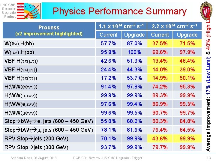 Physics Performance Summary 1. 1 x 1034 cm– 2 s– 1 2. 2 x