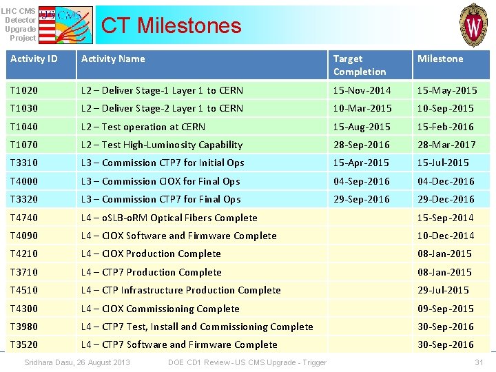 LHC CMS Detector Upgrade Project CT Milestones Activity ID Activity Name Target Completion Milestone