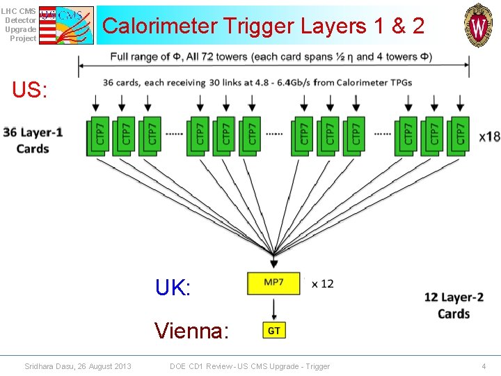 LHC CMS Detector Upgrade Project Calorimeter Trigger Layers 1 & 2 US: UK: Vienna: