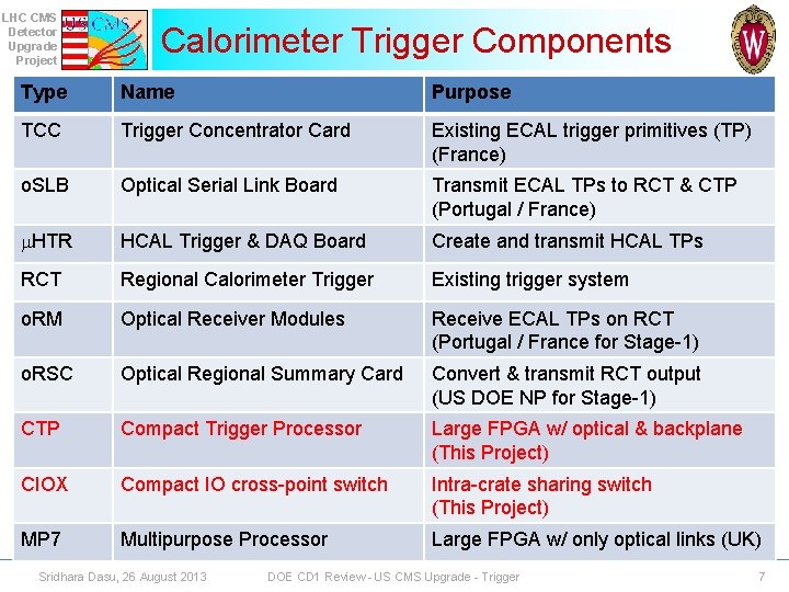LHC CMS Detector Upgrade Project Calorimeter Trigger Components Type Name Purpose TCC Trigger Concentrator
