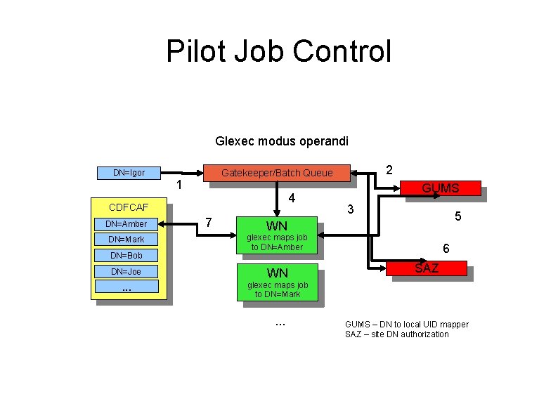 Pilot Job Control Glexec modus operandi DN=Igor 1 4 CDFCAF DN=Amber DN=Mark DN=Bob DN=Joe