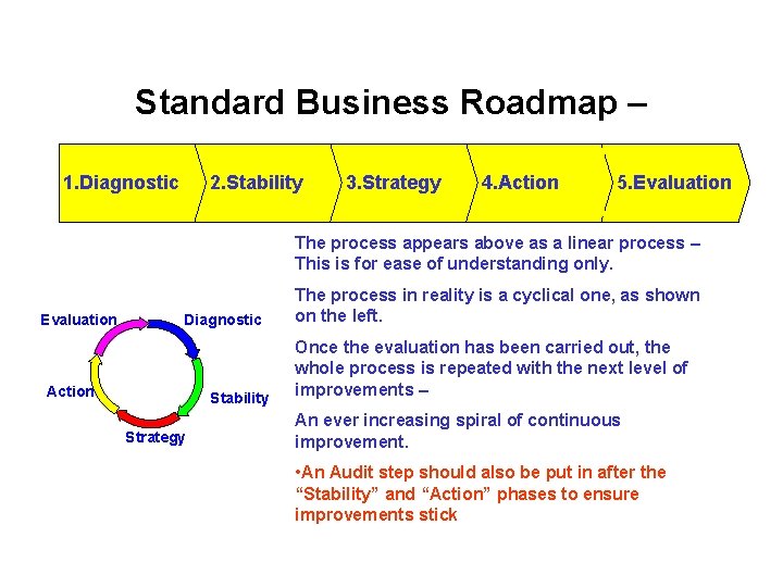Standard Business Roadmap – 1. Diagnostic 2. Stability 3. Strategy 4. Action 5. Evaluation