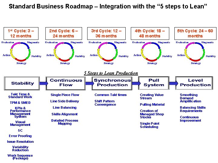Standard Business Roadmap – Integration with the “ 5 steps to Lean” 1 st