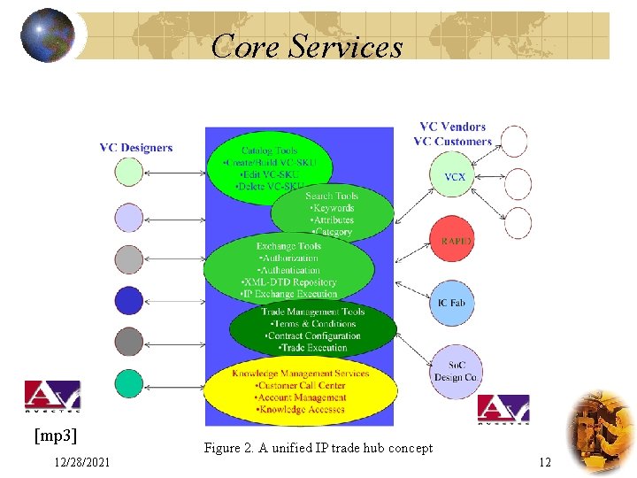 Core Services [mp 3] 12/28/2021 Figure 2. A unified IP trade hub concept 12