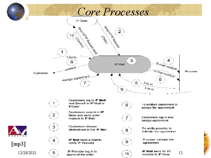 Core Processes [mp 3] 12/28/2021 13 