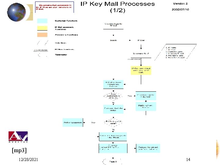 IP Mall Prototype Process Flow (1/2) [mp 3] 12/28/2021 14 