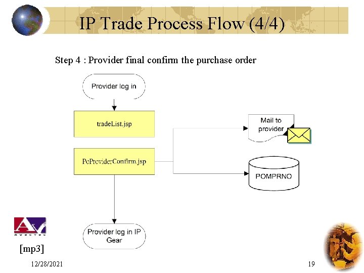 IP Trade Process Flow (4/4) Step 4 : Provider final confirm the purchase order