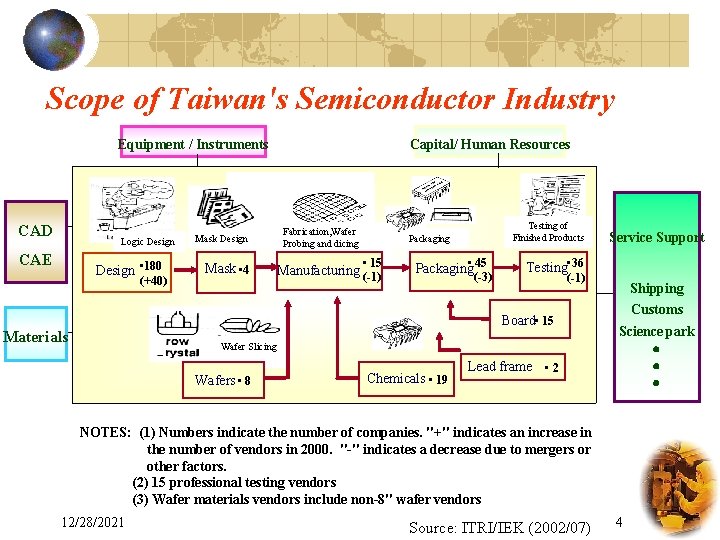 Scope of Taiwan's Semiconductor Industry Equipment / Instruments CAD Logic Design CAE Design •