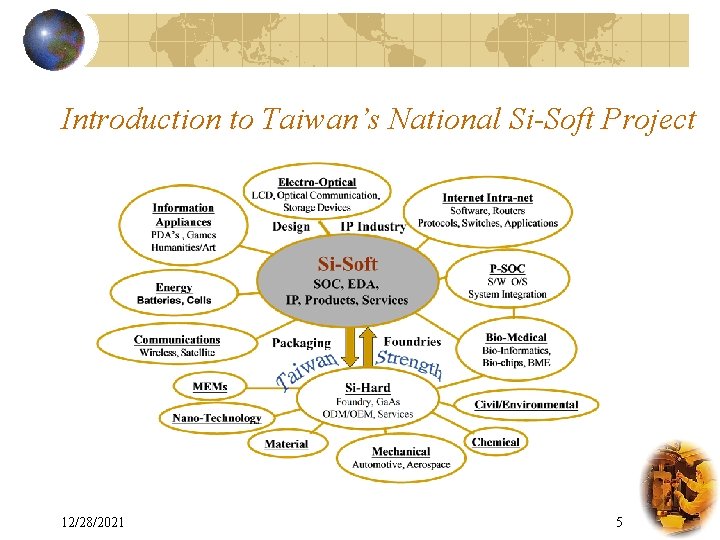 Introduction to Taiwan’s National Si-Soft Project 12/28/2021 5 