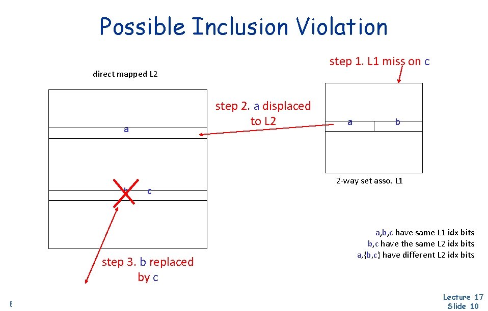 Possible Inclusion Violation step 1. L 1 miss on c direct mapped L 2