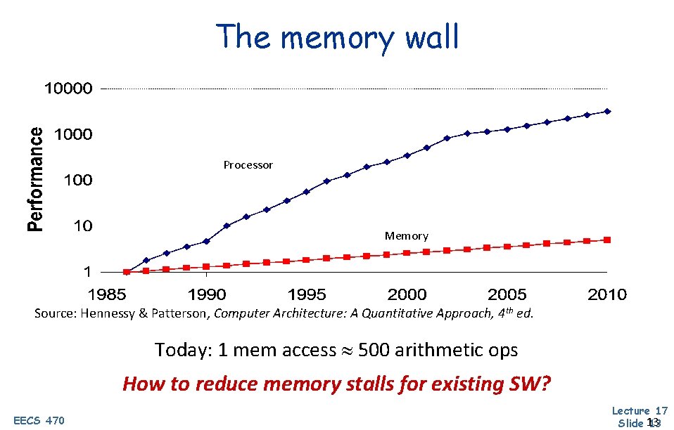 The memory wall Processor Memory Source: Hennessy & Patterson, Computer Architecture: A Quantitative Approach,