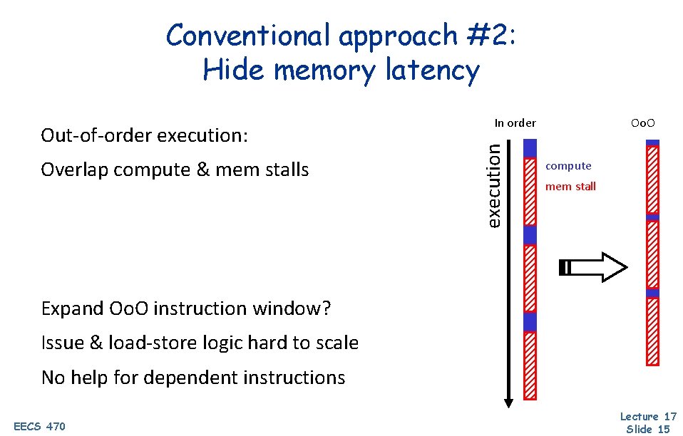 Conventional approach #2: Hide memory latency Overlap compute & mem stalls execution Out-of-order execution: