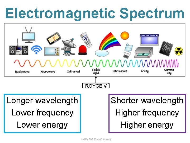 Electromagnetic Spectrum ROYGBIV Longer wavelength Lower frequency Lower energy Shorter wavelength Higher frequency Higher