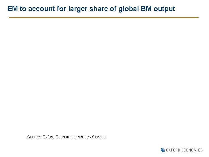 EM to account for larger share of global BM output Source: Oxford Economics Industry