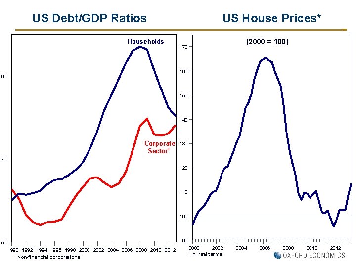 US House Prices* US Debt/GDP Ratios Households (2000 = 100) 170 160 90 150