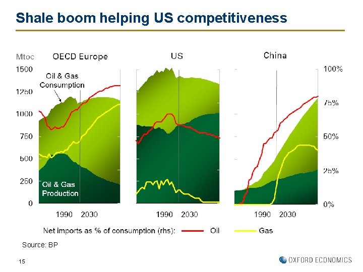 Shale boom helping US competitiveness Source: BP 15 