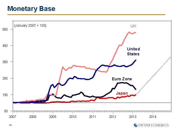 Monetary Base UK (January 2007 = 100) 550 450 United States 350 250 Euro