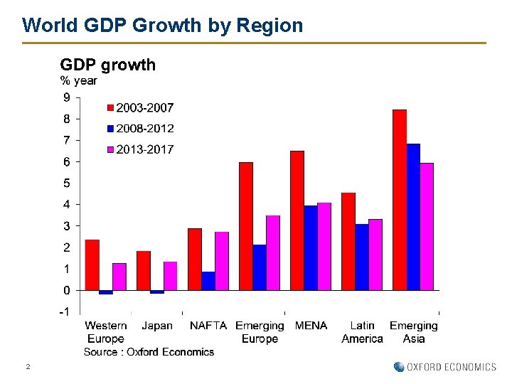 World GDP Growth by Region 2 