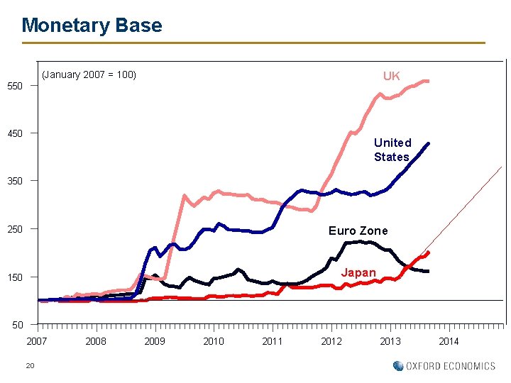 Monetary Base UK (January 2007 = 100) 550 450 United States 350 250 Euro