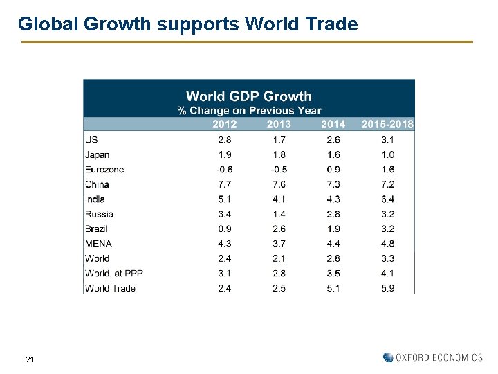 Global Growth supports World Trade 21 