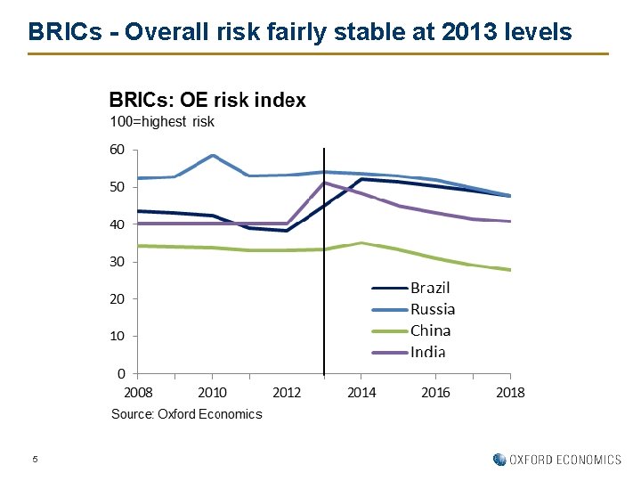 BRICs - Overall risk fairly stable at 2013 levels 5 
