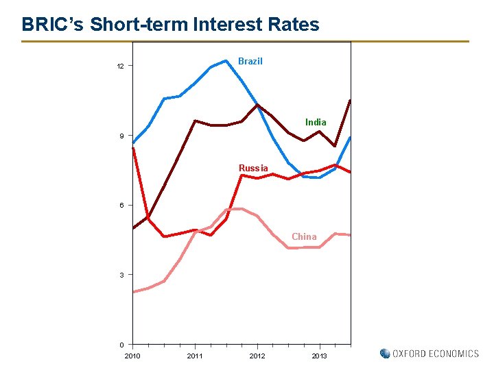 BRIC’s Short-term Interest Rates Brazil 12 India 9 Russia 6 China 3 0 6