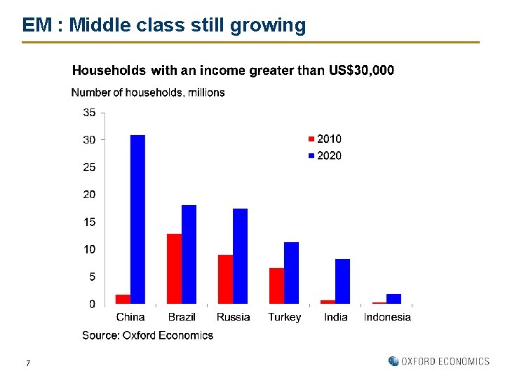EM : Middle class still growing 7 