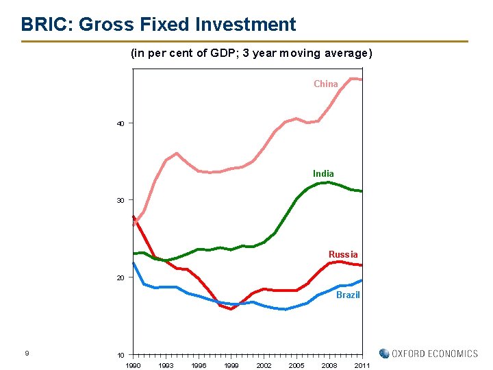 BRIC: Gross Fixed Investment (in per cent of GDP; 3 year moving average) China