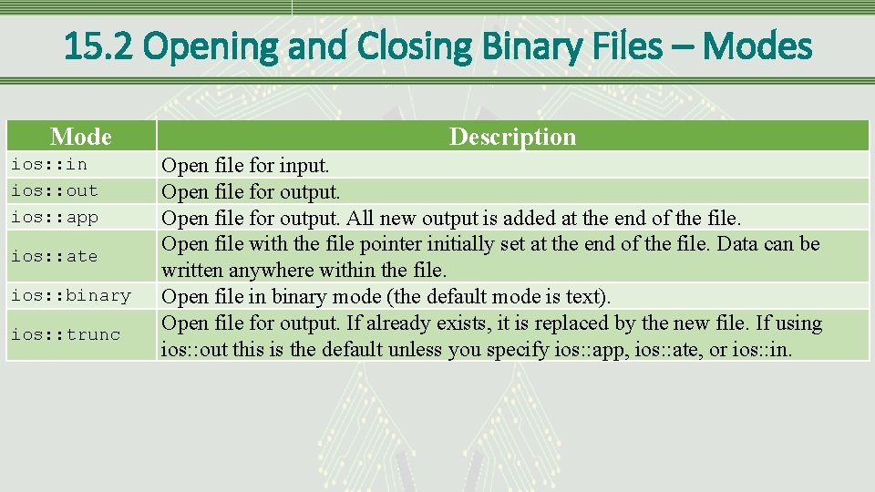 15. 2 Opening and Closing Binary Files – Modes Mode ios: : in ios: 15. 2 Opening and Closing Binary Files – Modes Mode ios: : in ios: