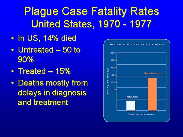 Plague Case Fatality Rates United States, 1970 - 1977 • In US, 14% died