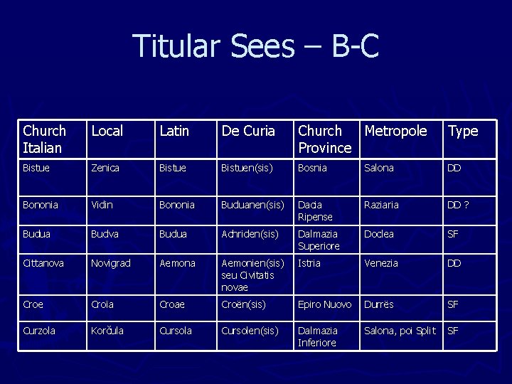 Titular Sees – B-C Church Italian Local Latin De Curia Church Metropole Province Type