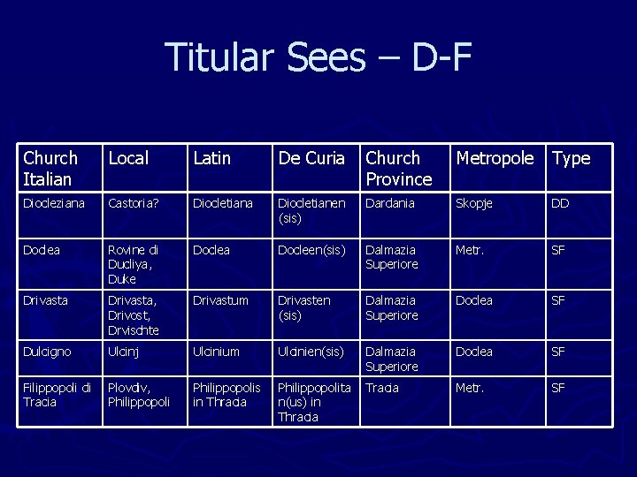 Titular Sees – D-F Church Italian Local Latin De Curia Church Province Metropole Type